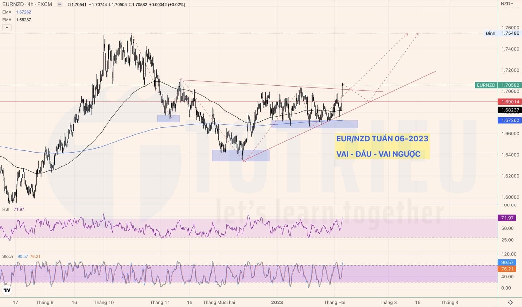 Top 10 Price Action Forex tuần 06-2023 chú ý EURNZD với Vai - Đầu - Vai ngược