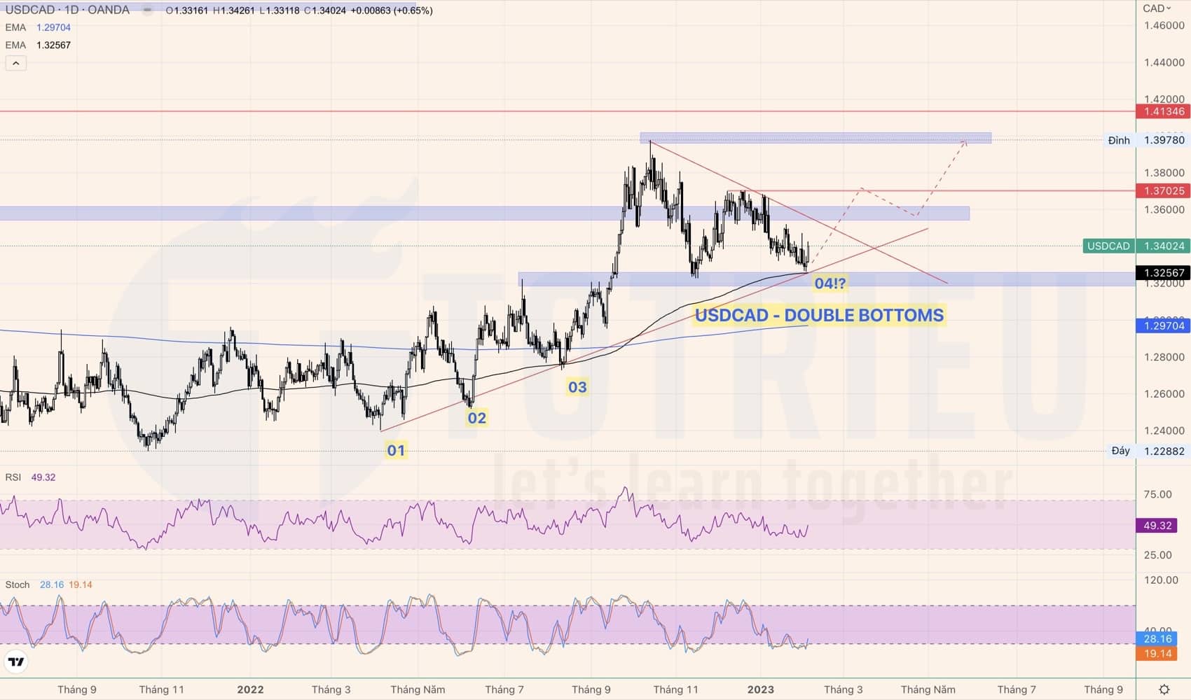 USDCAD tuần 06-2023 có Double Bottoms