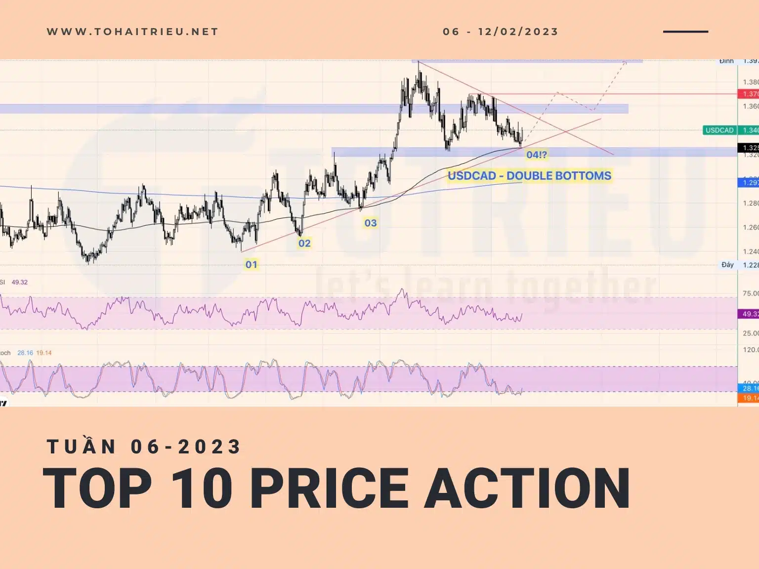 Top 10 Price Action tuần 06-2023 (06 - 12/02)