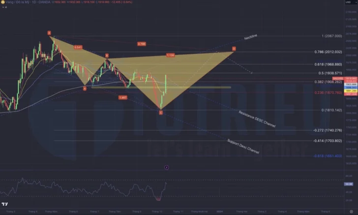 Gold - XAU/USD tuần 42-2023: Mô hình Harmonic Cypher xuất hiện