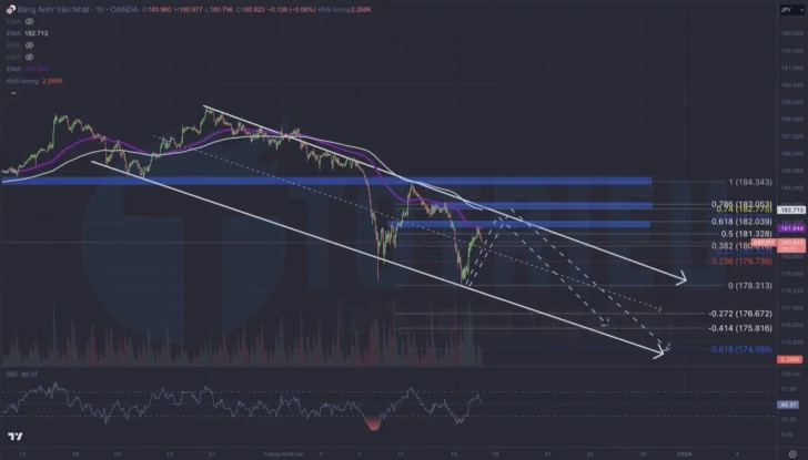 Dự báo xu hướng GBP/JPY ngày 15/12/2023