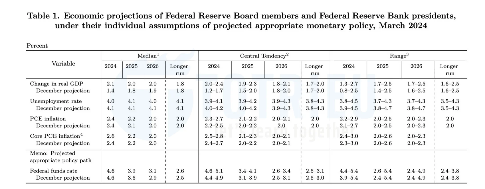 Dự báo kinh tế Hoa Kỳ từ FED tháng 03-2024