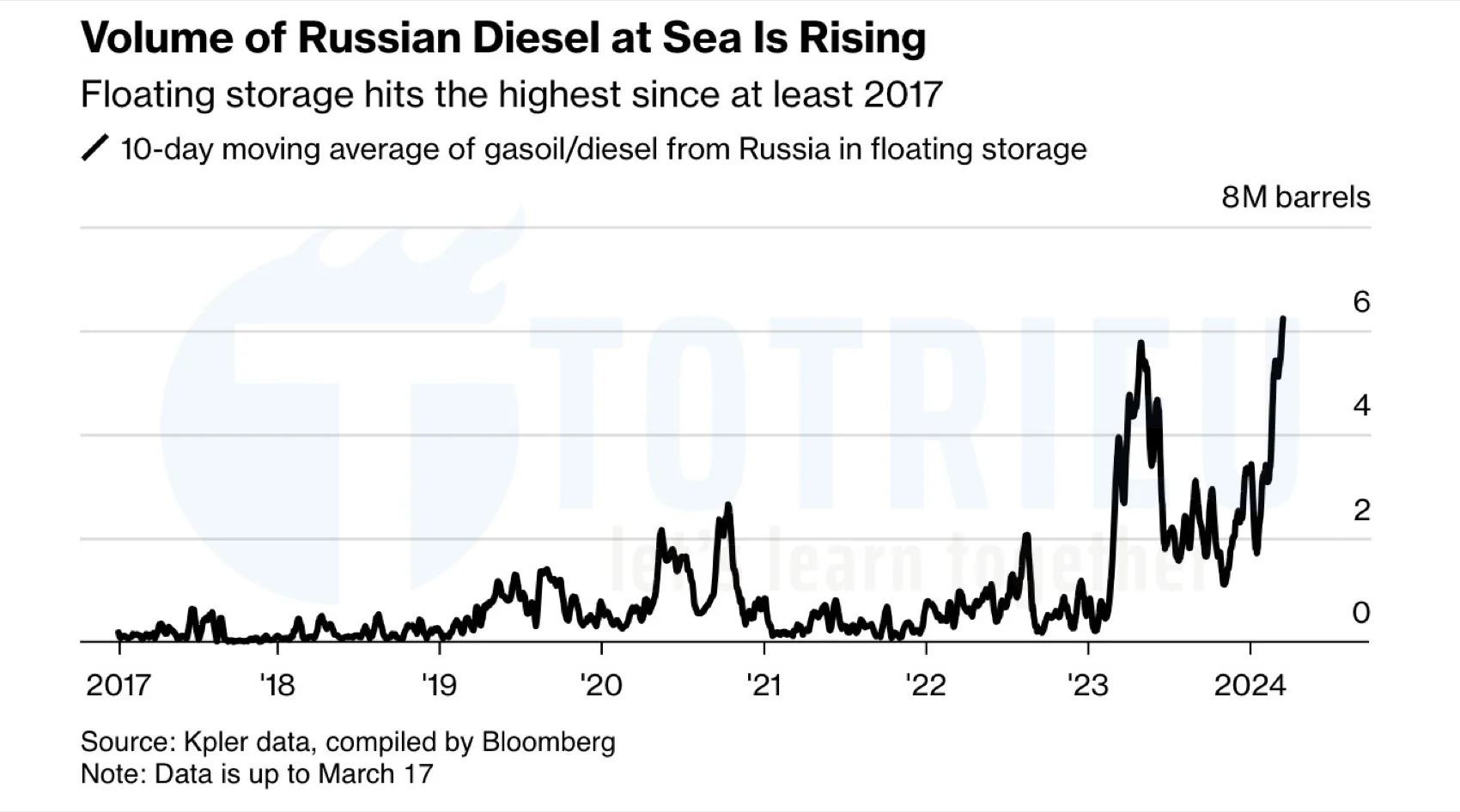 Lượng dầu Diesel Nga tồn tại các kho chứa nổi trên biển đạt ngưỡng kỷ lục