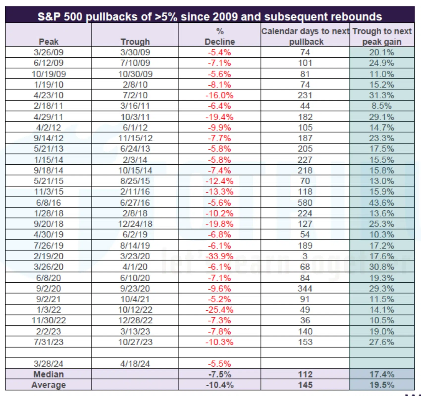 Lịch sử Pullbacks S&P 500 từ 2009 - 2024