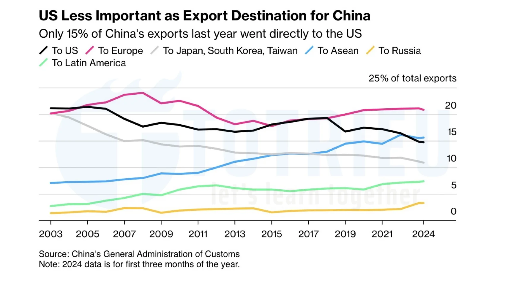 Trung Quốc không còn lo ngại Hoa Kỳ Áp thuế khi tỷ trọng xuất khẩu vào Hoa kỳ giảm sâu