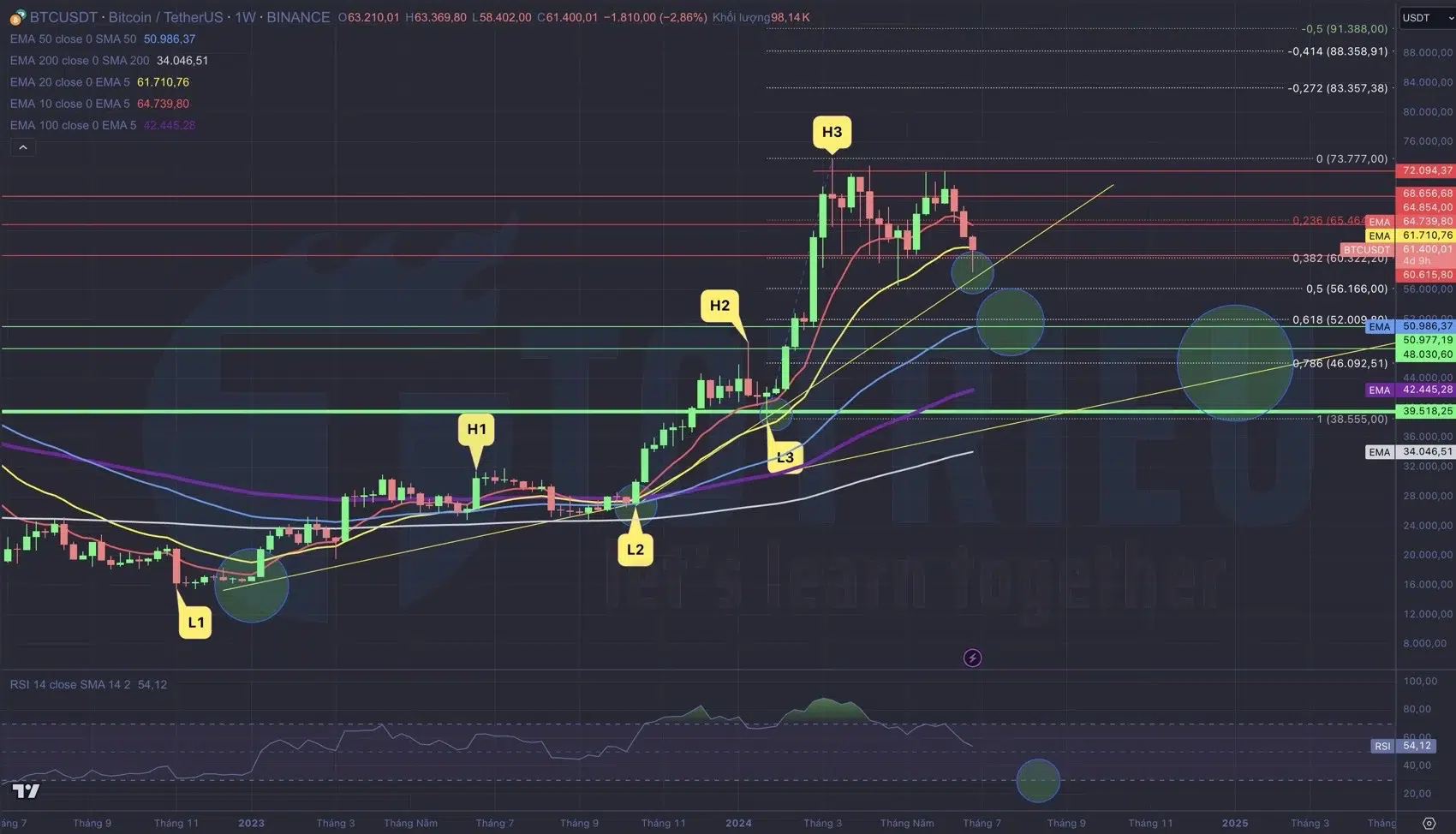 Phân tích EMA Bitcoin - BTC/USD tháng 07-2024