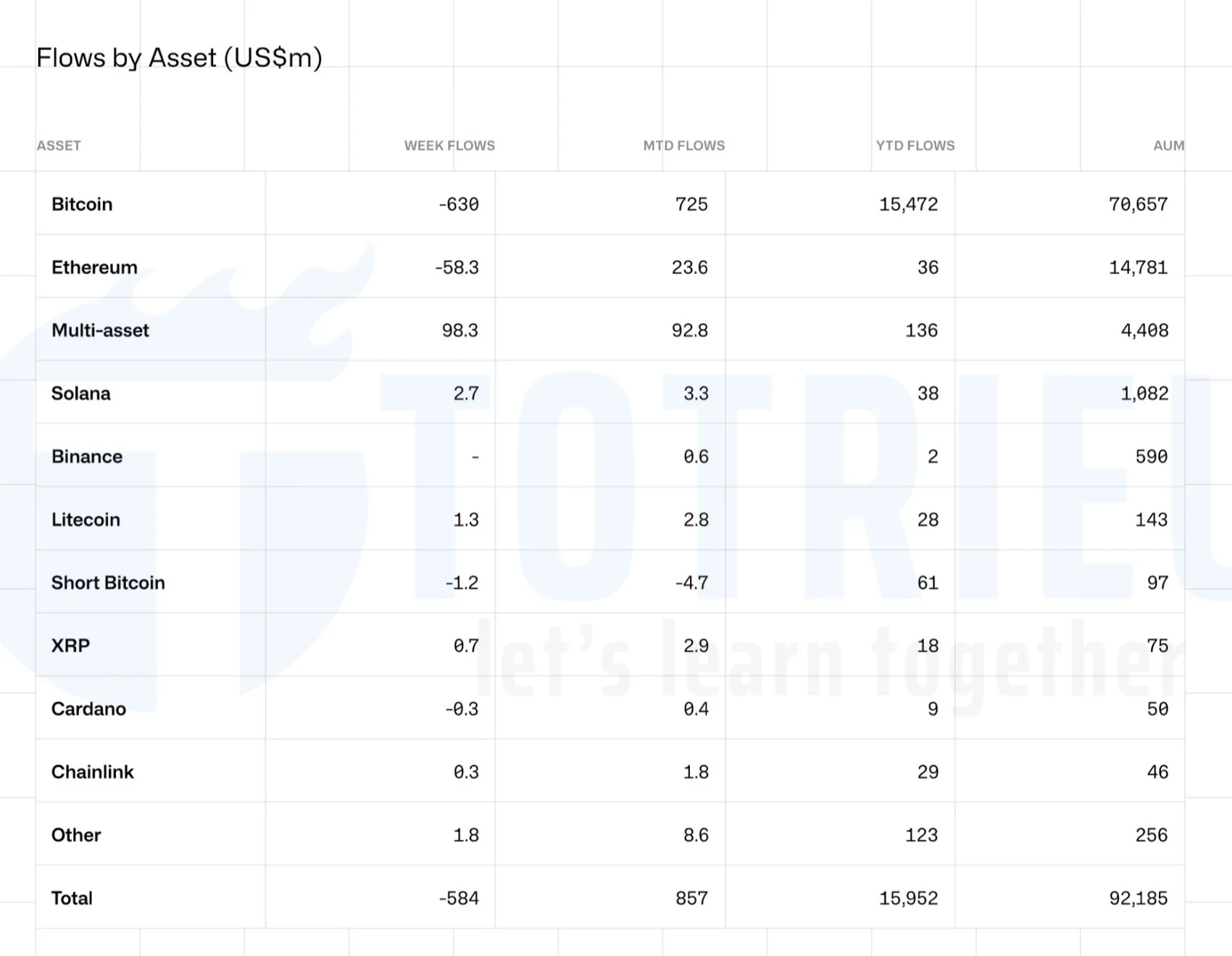 Dòng vốn Outflow từ thị trường Crypto theo danh mục tài sản