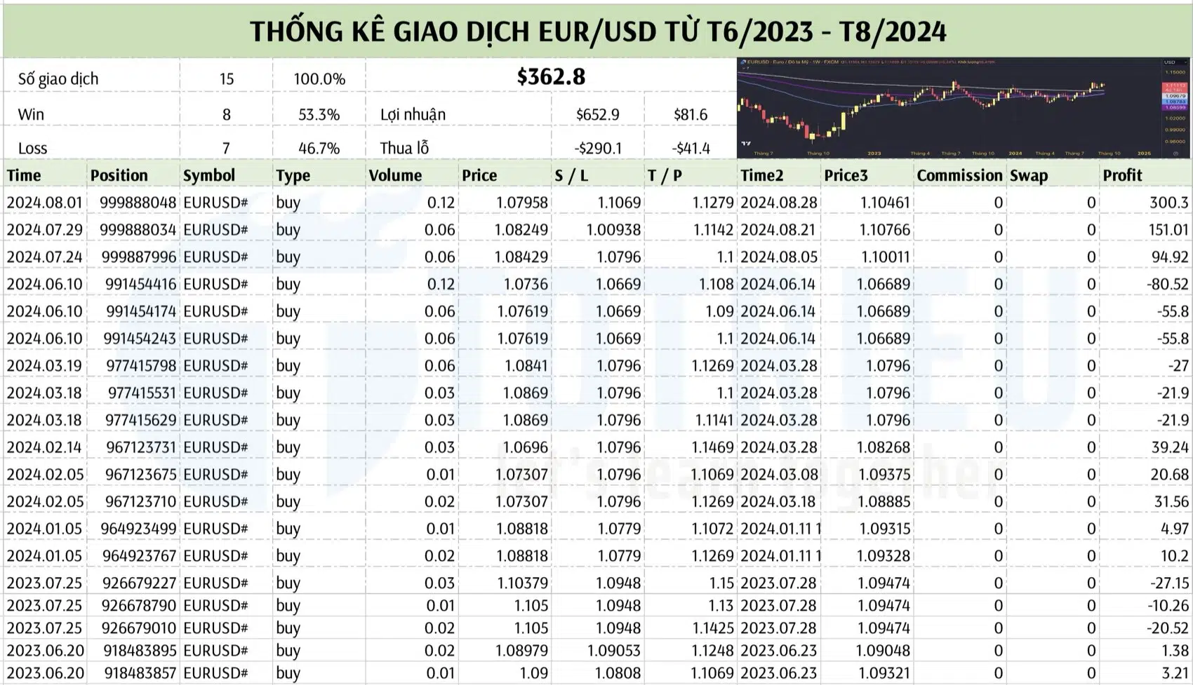 Kết quả giao dịch Cặp EUR/USD từ T6/2023 - T8/2024