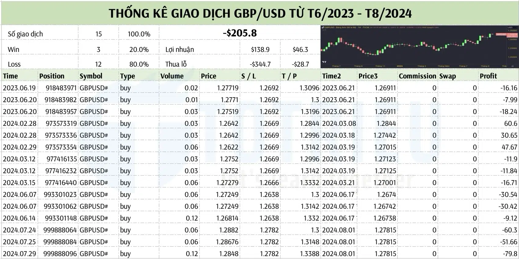 Kết quả giao dịch Cặp GBP/USD từ T6/2023 - T8/2024