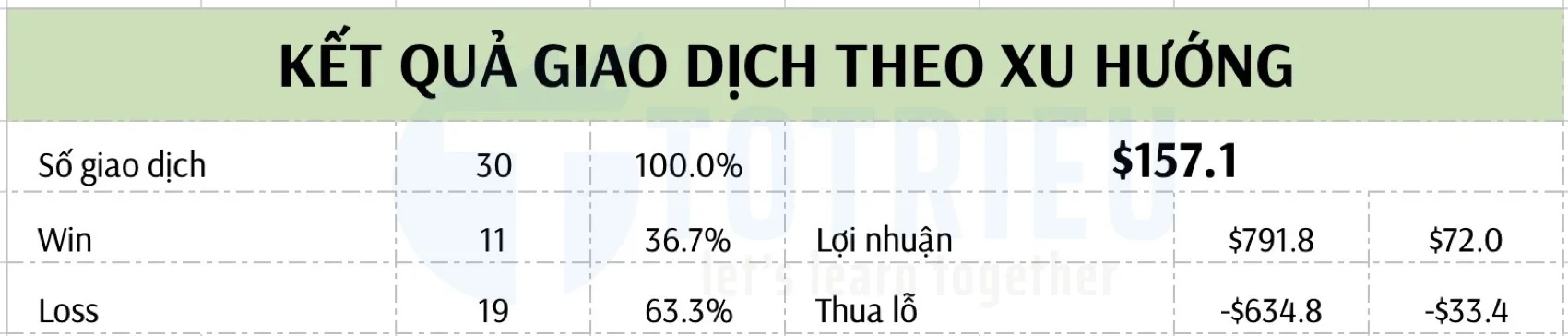 Kết quả giao dịch theo xu hướng trên EUR/USD và GBP/USD trong 1 năm