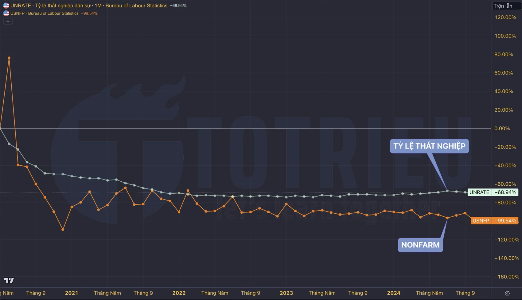 So sánh tỷ lệ thất nghiệp và Nonfarm Payrolls Hoa Kỳ