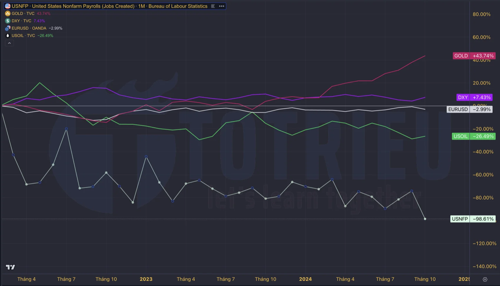 So sánh thay đổi Giá Vàng - USD -USOIL và Nonfarm Payrolls