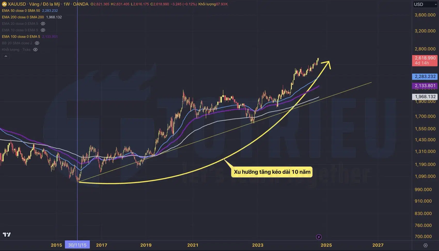 Xác định xu hướng tăng để giao dịch trên biểu đồ Giá Vàng - XAU/USD