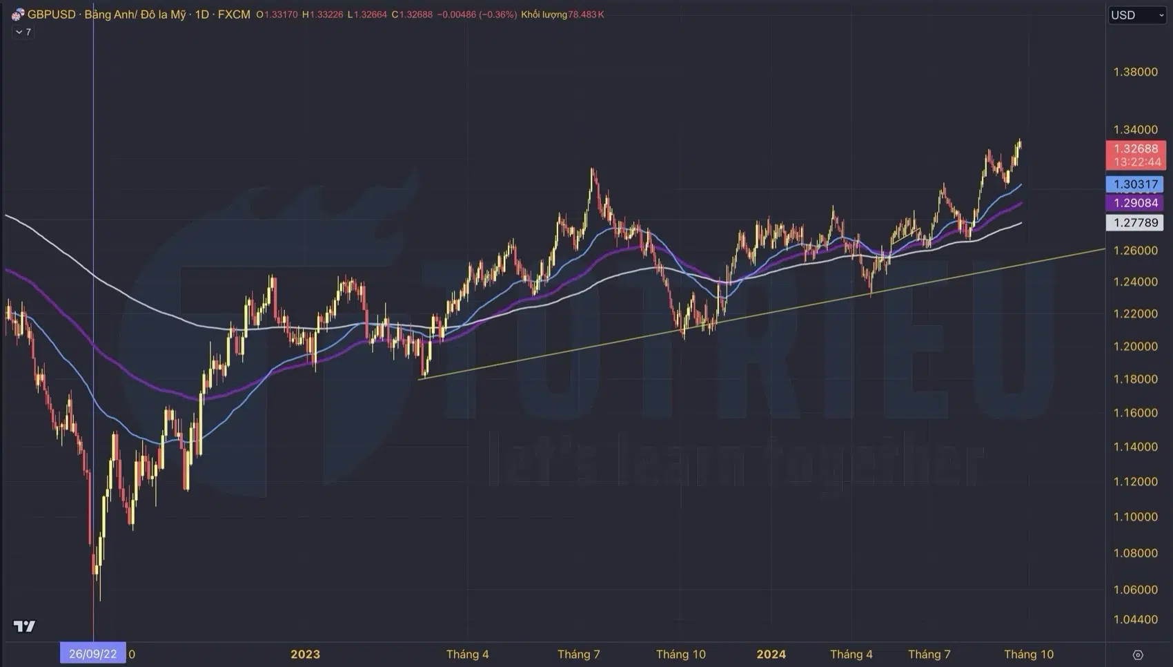 Xu hướng tỷ giá GBP/USD từ T10/2022 - T8/2024