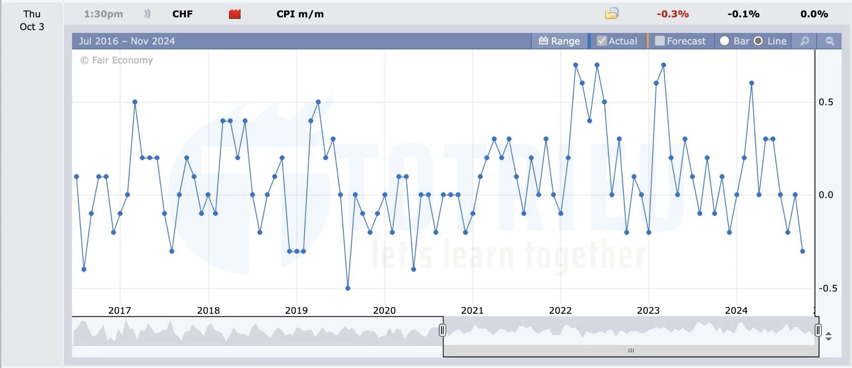 CPI Thuỵ Sĩ âm trong tháng 9-2024