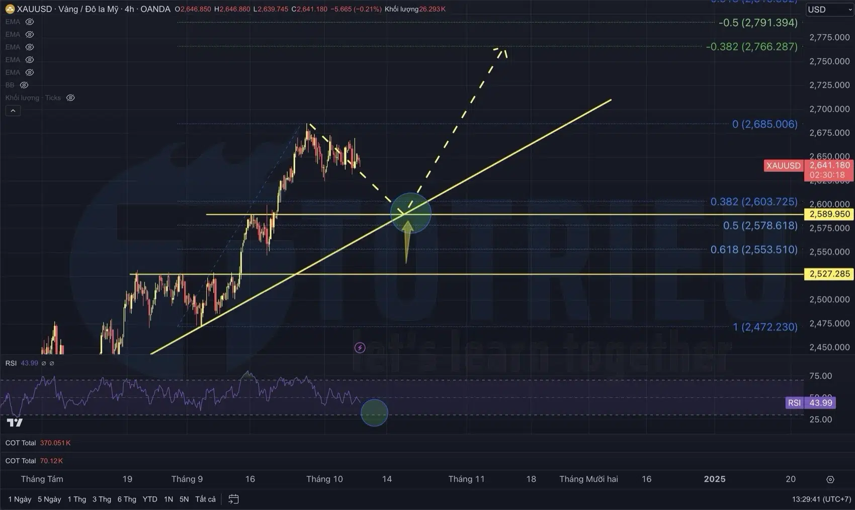 Dự báo Xu hướng Gold - XAU/USD tuần 41-2024