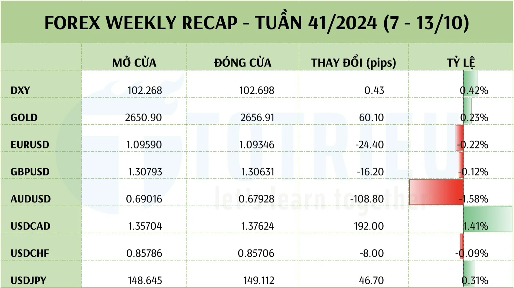 Gold - Forex Recap tuần 41/2024: Tài sản trú ẩn lên ngôi