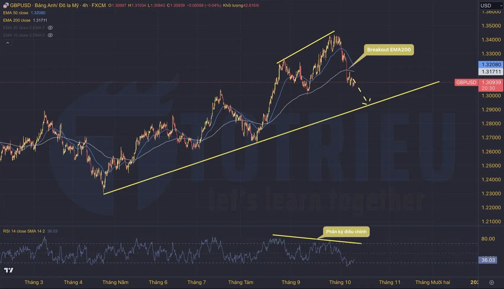 Dự báo xu hướng tỷ giá GBP/USD Index tuần 41/2024