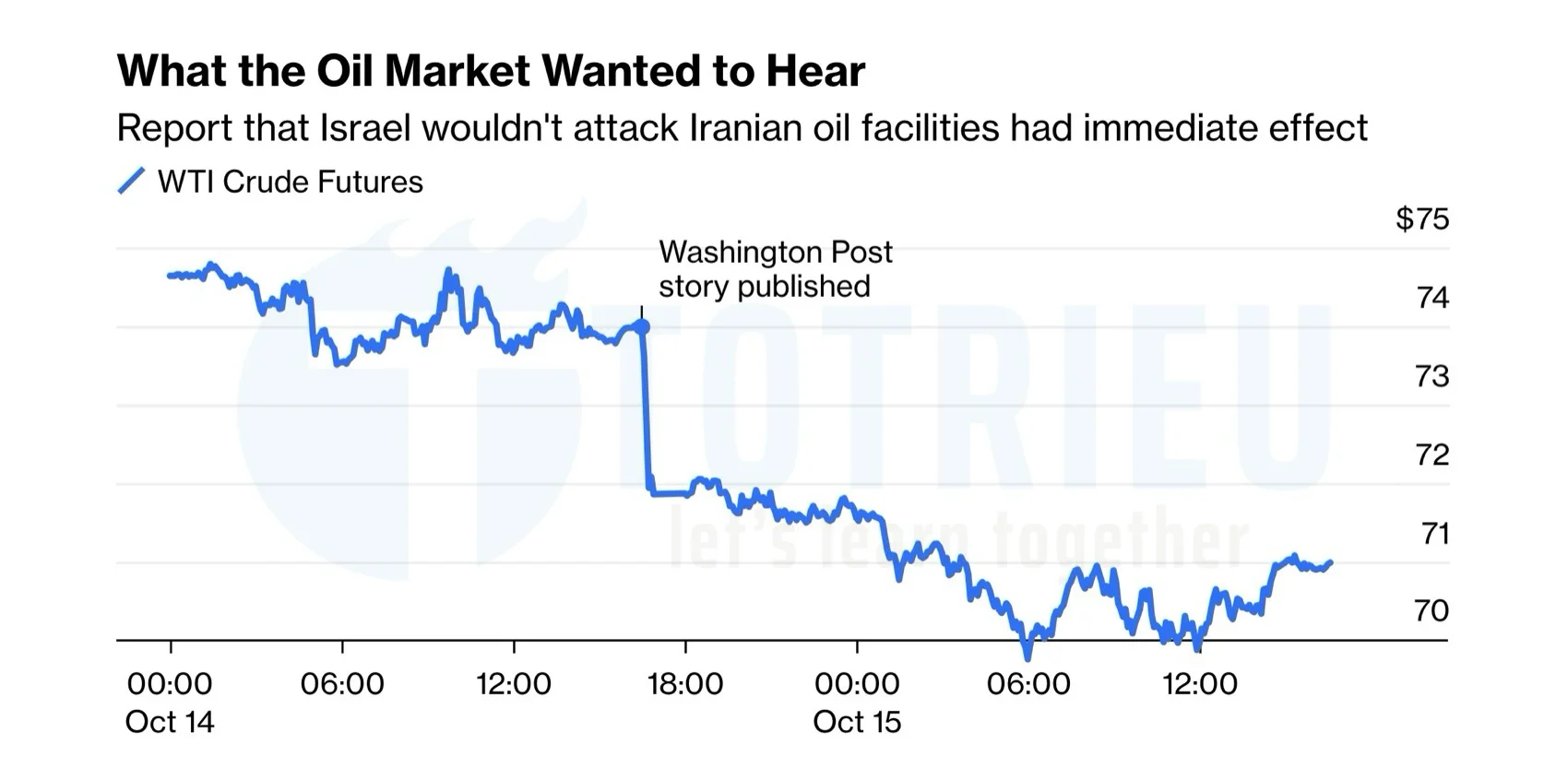 Giá dầu giảm sau Báo cáo từ Washington Post về Xung đột Israel - Iran