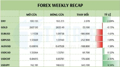 Gold - Forex recap tuần 40-2024