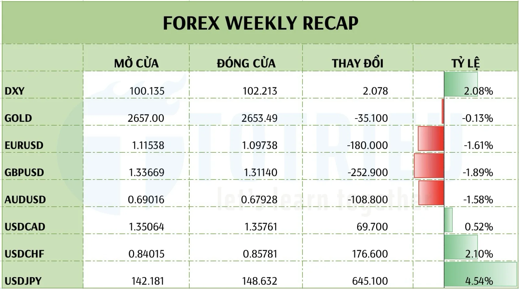 Gold - Forex recap tuần 40-2024