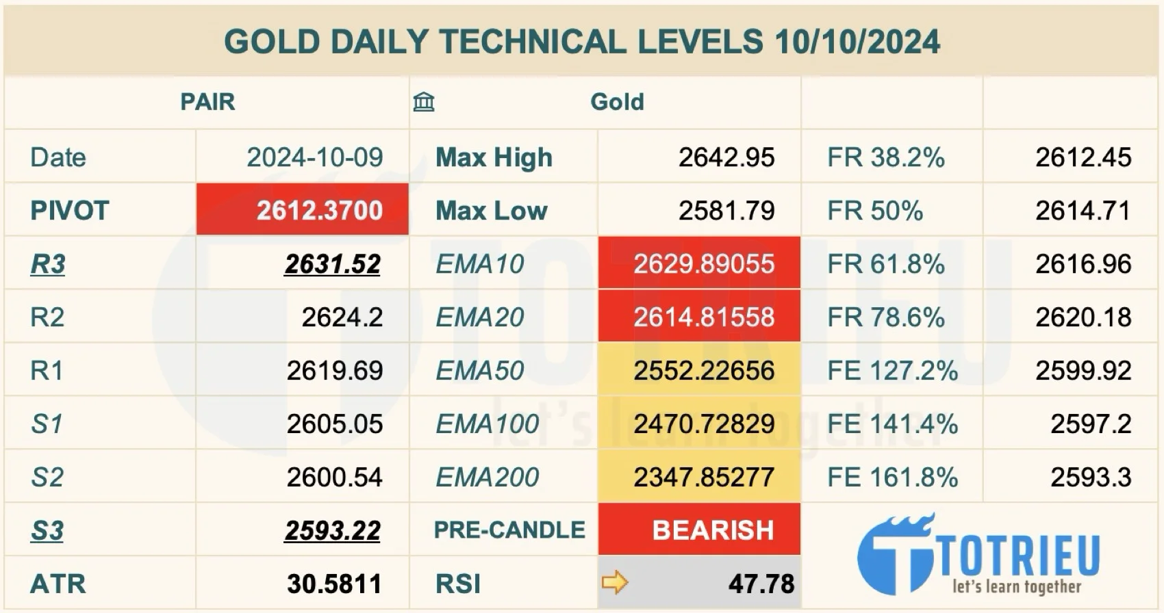 Thông số kỹ thuật Gold - XAU/USD khung ngày 10/10/2024