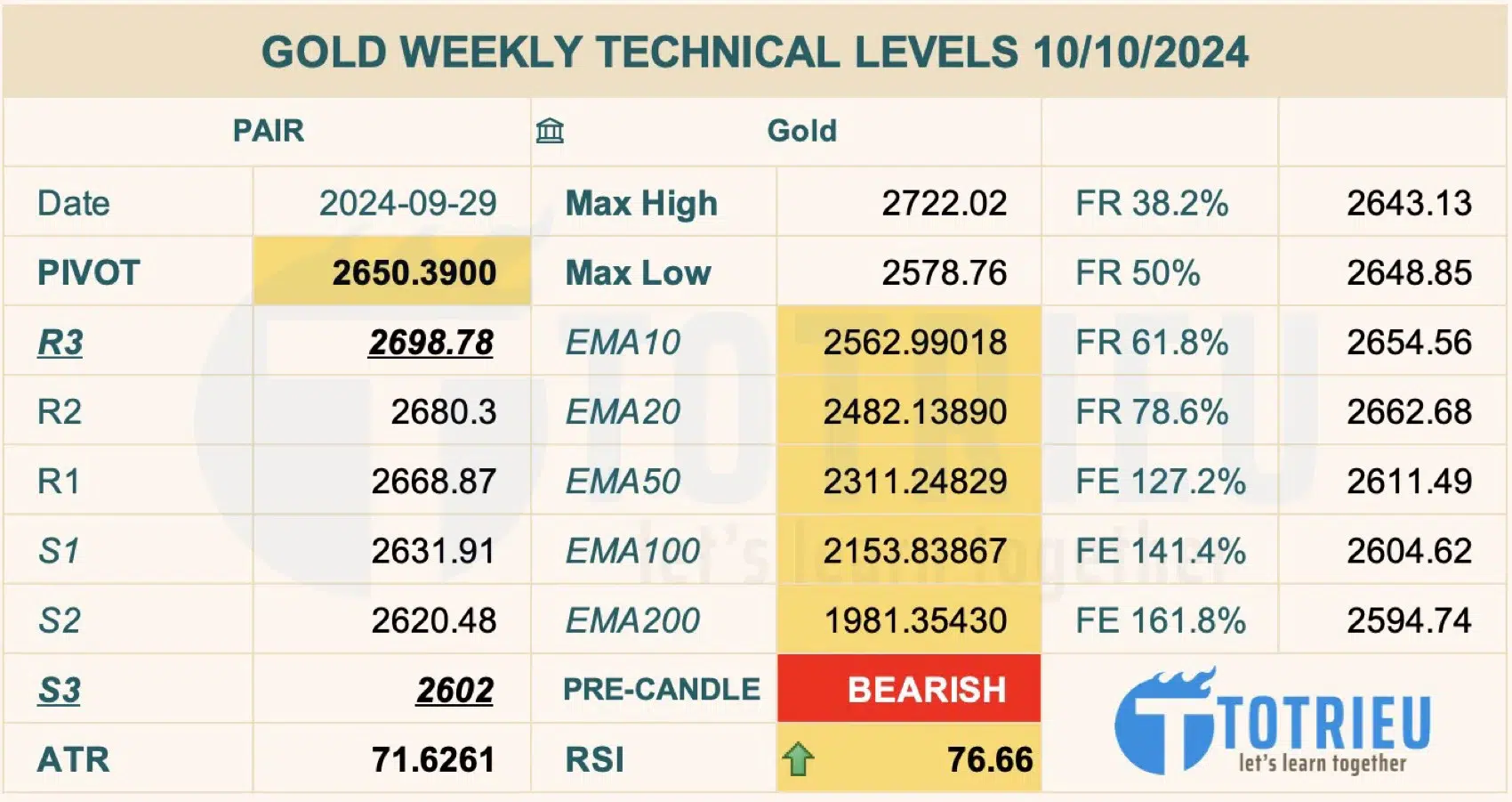 Thông số kỹ thuật Gold - XAU/USD khung tuần 41/2024