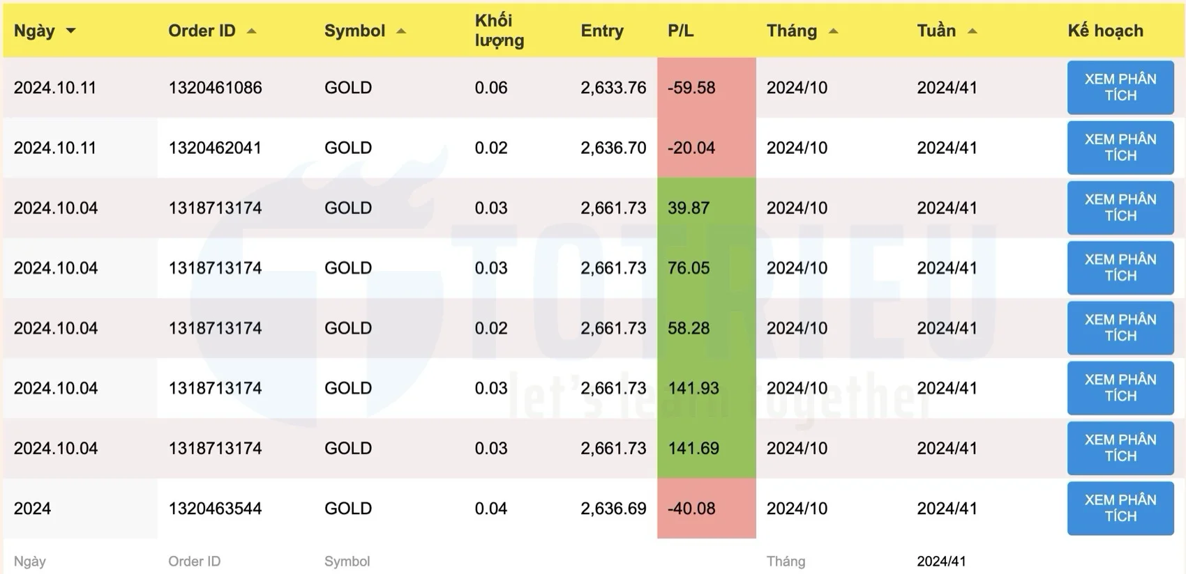 Kết quả giao dịch Forex - Gold tuần 41/2024