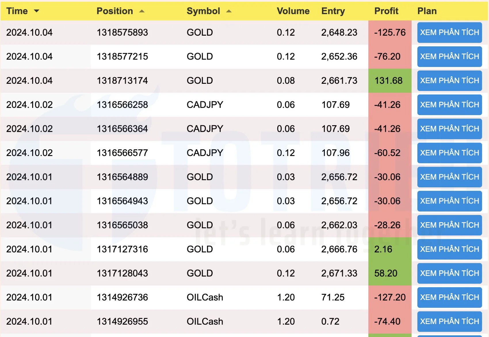 Kết quả giao dịch Gold - Forex tuần 40-2024