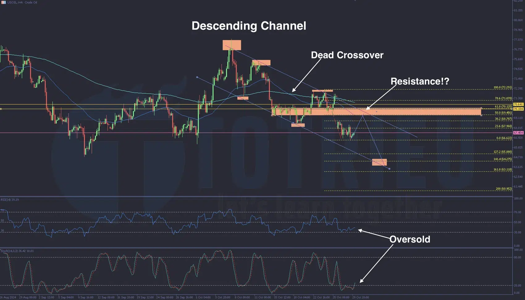 Phân tích xu hướng USOIL Tuần 44/2024