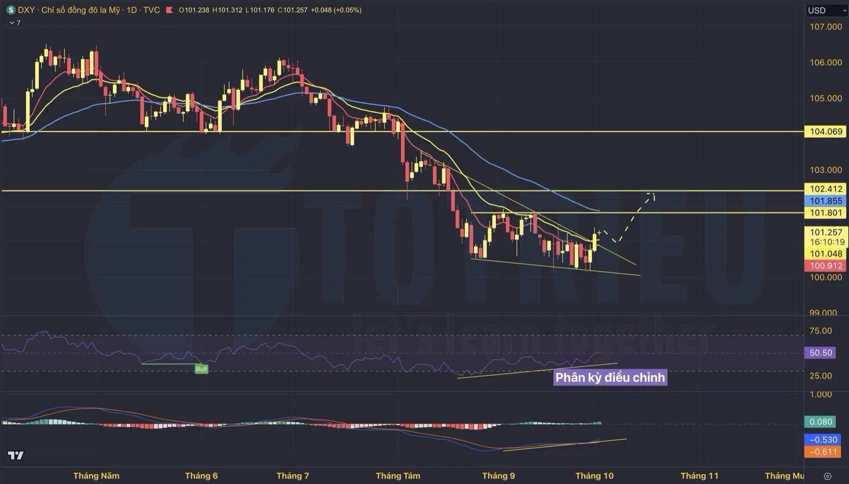 Phân tích Xu hướng USD Index tuần 40-2024