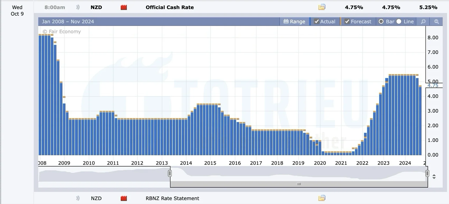 Market Recap - NZD và quyết định lãi suất từ RBNZ tuần 41/2024