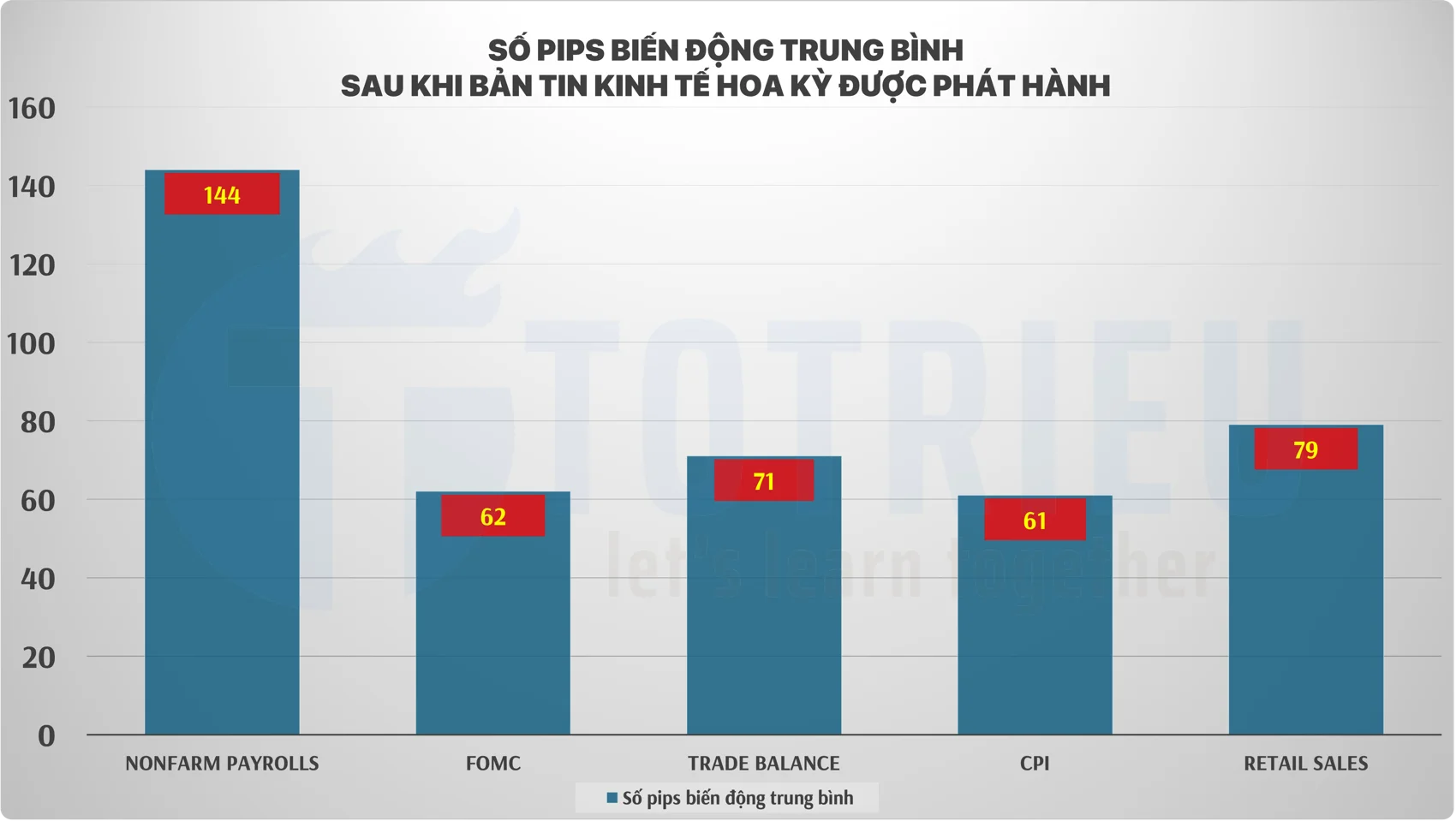 Số pips biến động trung bình sau khi bản tin kinh tế Hoa Kỳ được công bố