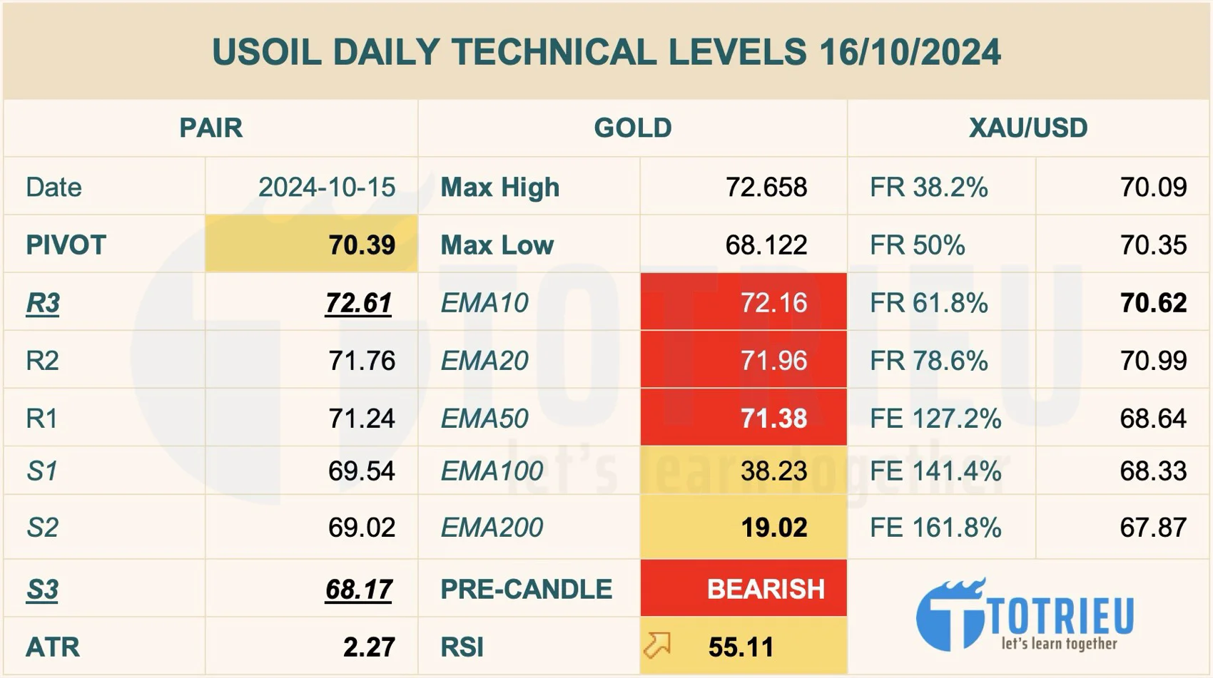 Thông số kỹ thuật USOIL tuần 42/2024