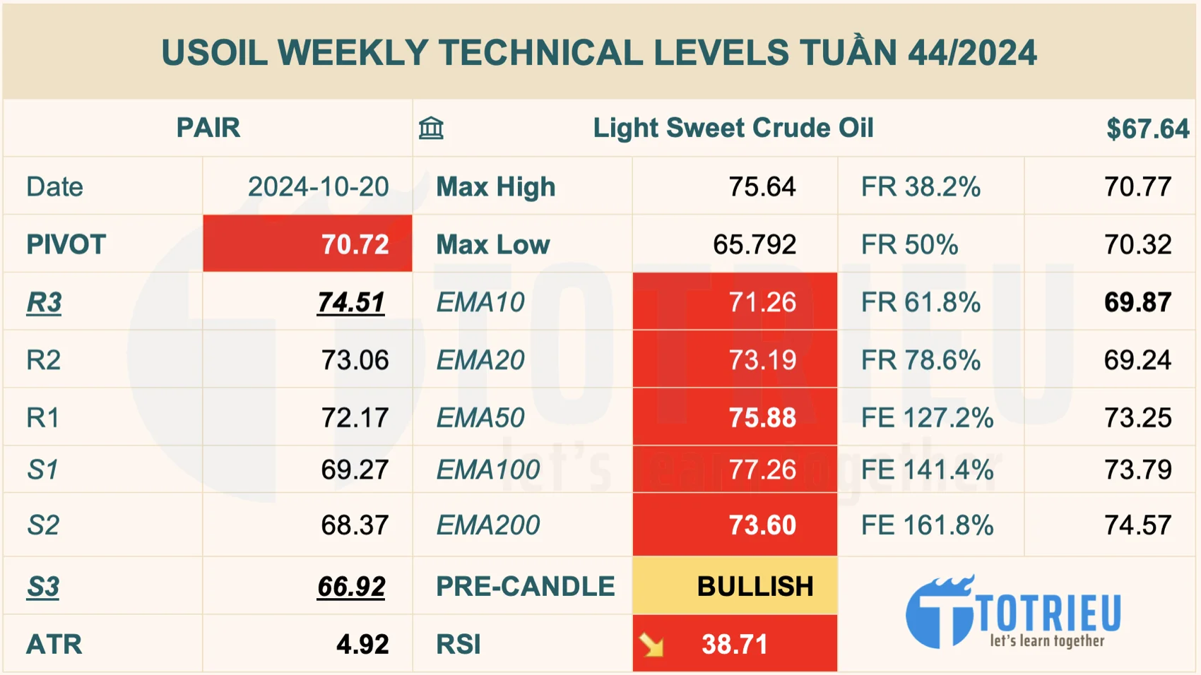 Thông số kỹ thuật USOIL Tuần 44/2024