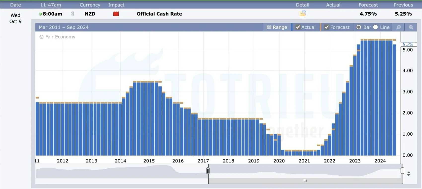 NZD - Quyết định lãi suất RNBZ tháng 10/2024