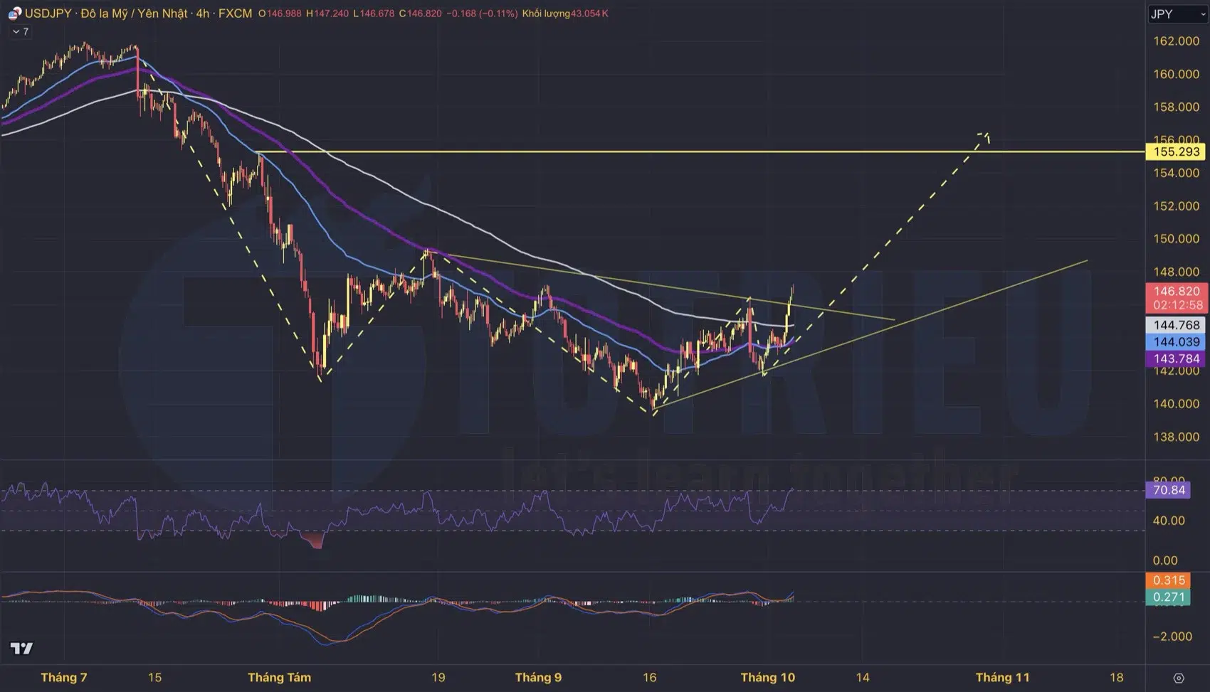 Phân tích Xu hướng USD/JPY tuần 40/2024