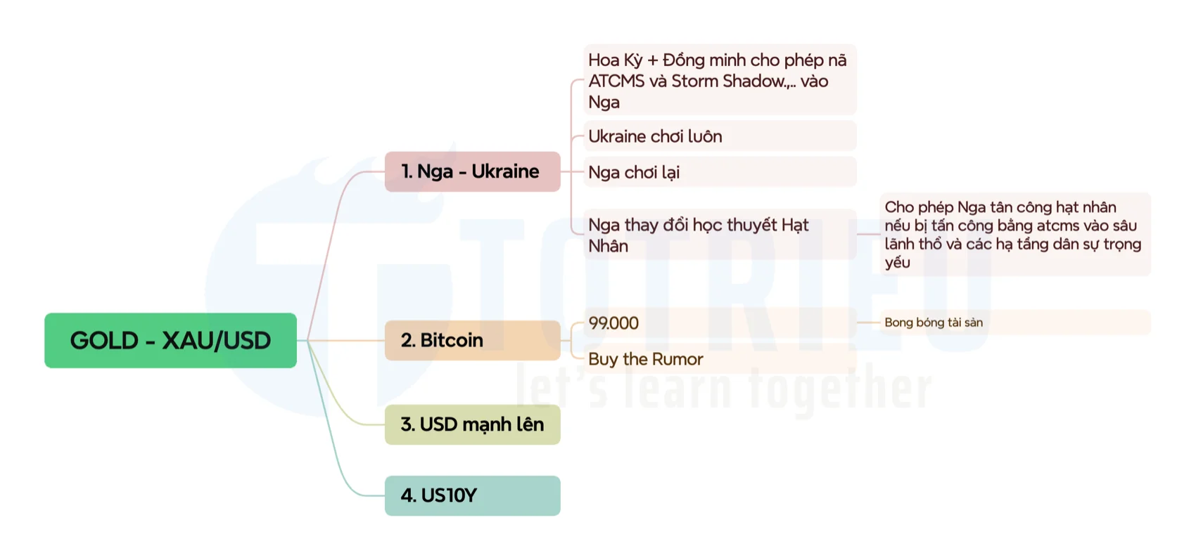 Bốn yếu tố Hỗ trợ giá Vàng tăng mạnh