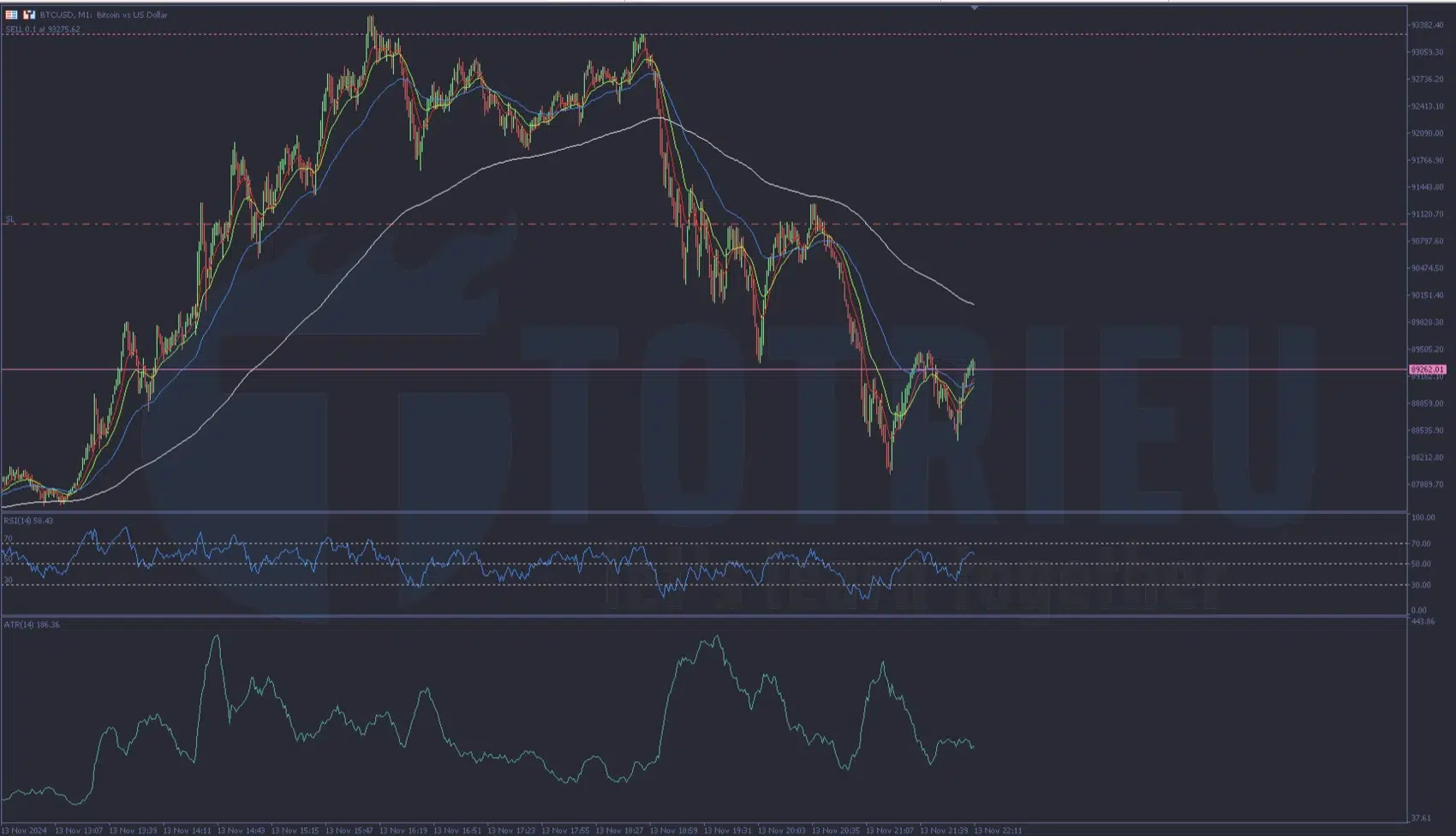 Giao dịch rủi ro BTCUSD hậu bầu cử Hoa Kỳ 2024