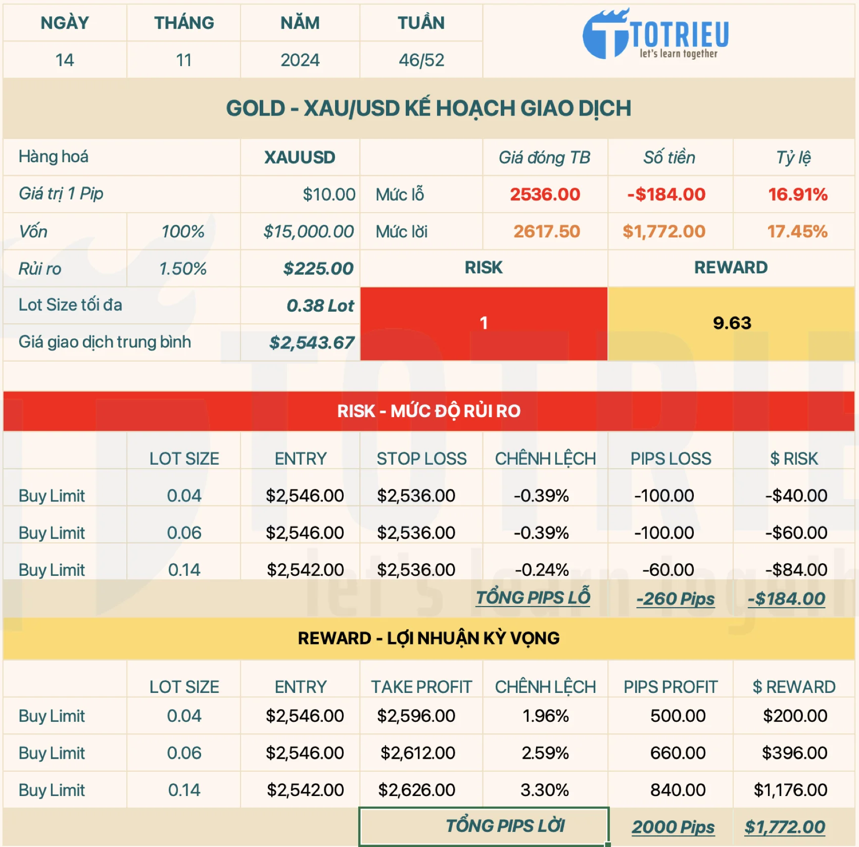 Kế hoạch chờ mua Gold ngắn hạn tuần 46/2024