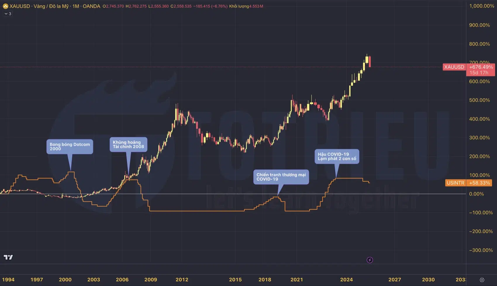 Tương quan lãi suất FED và giá Gold từ 1996 - 2024