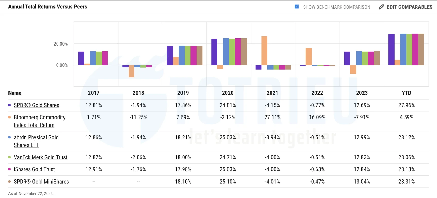 Hiệu suất đầu tư các Quỹ Gold ETFs 2023 - 2024