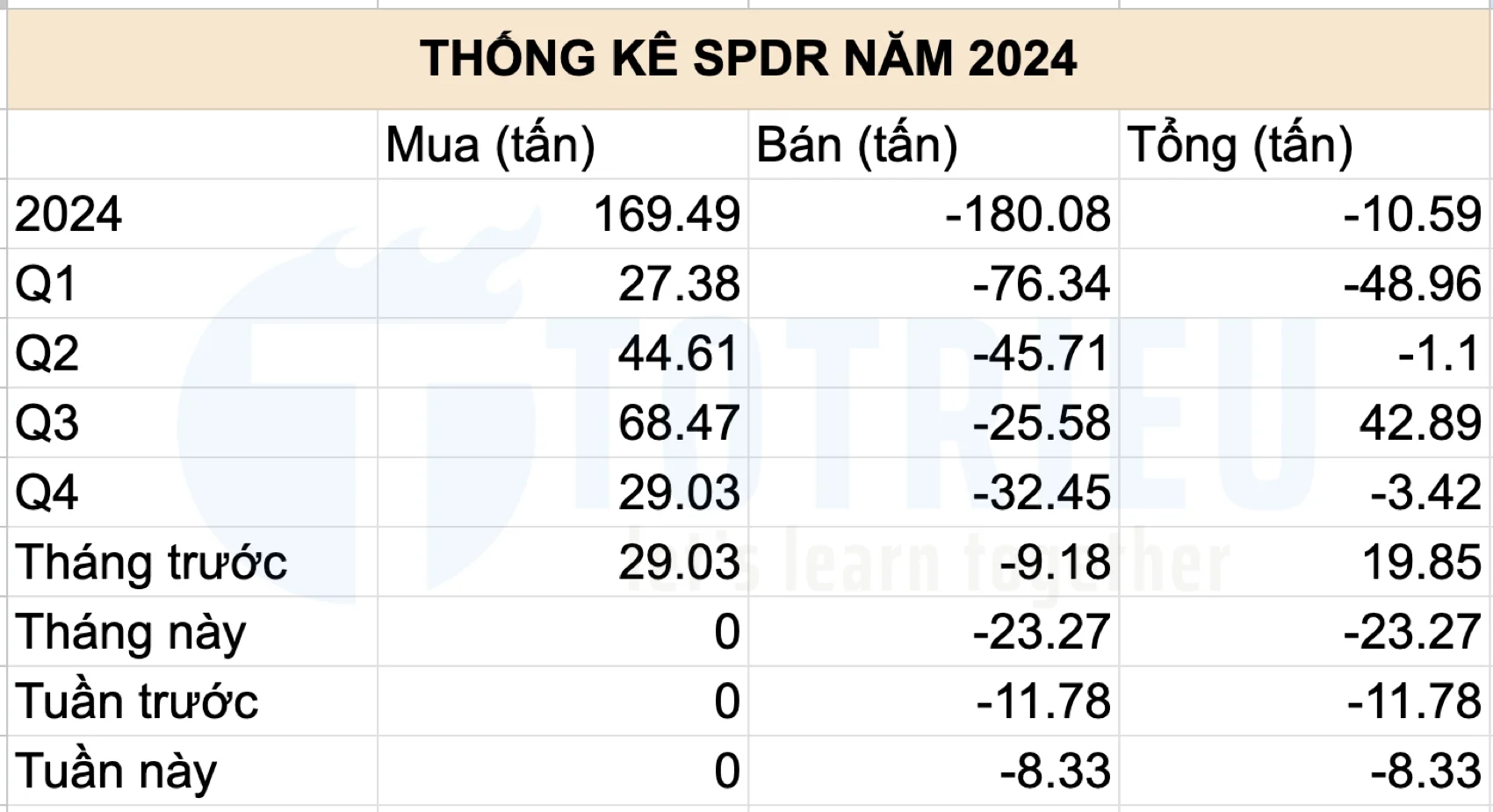 Thống kê SPDR Mua - Bán Gold năm 2024