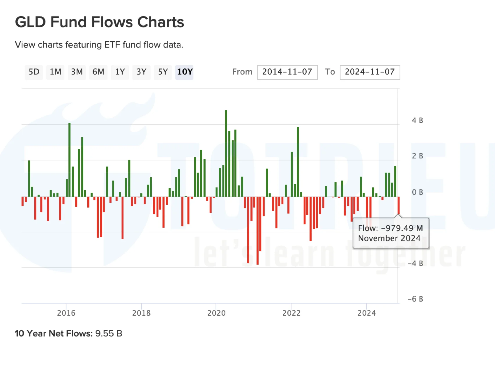 SPDR buộc phải Bán Gold vì dòng tiền bị rút khoảng gần 1 tỷ USD trong tháng 11/2024