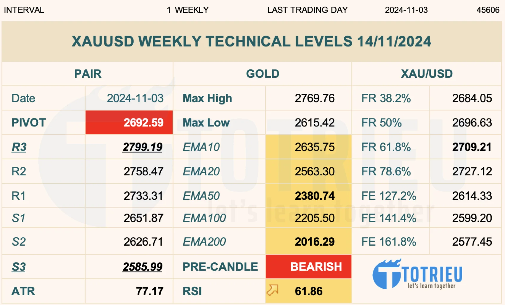 Thông số kỹ thuật Gold - XAU-USD tuần 46/2024