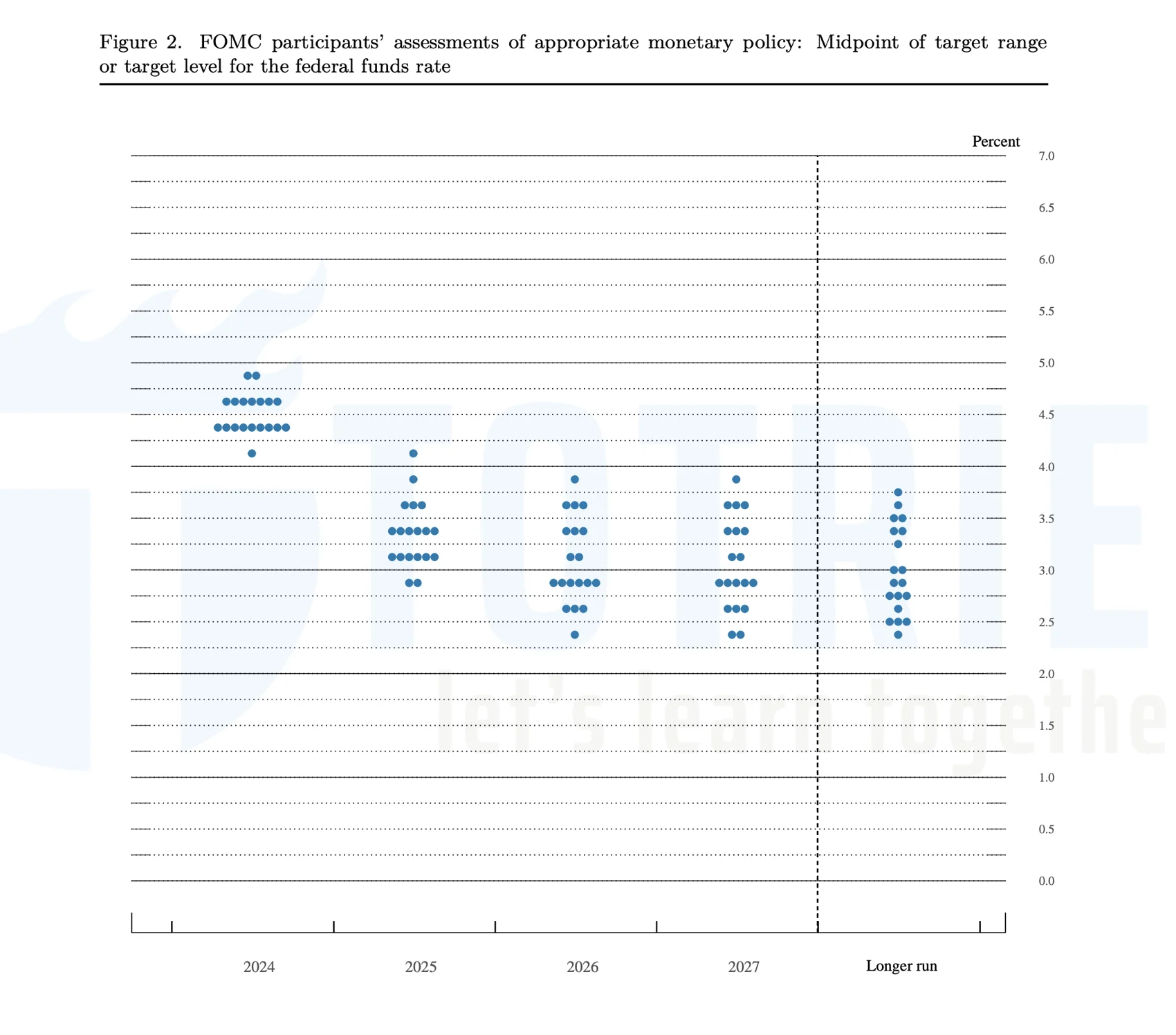 The Fed's Dot Plot - Con đường lãi suất USD theo kỳ vọng FED