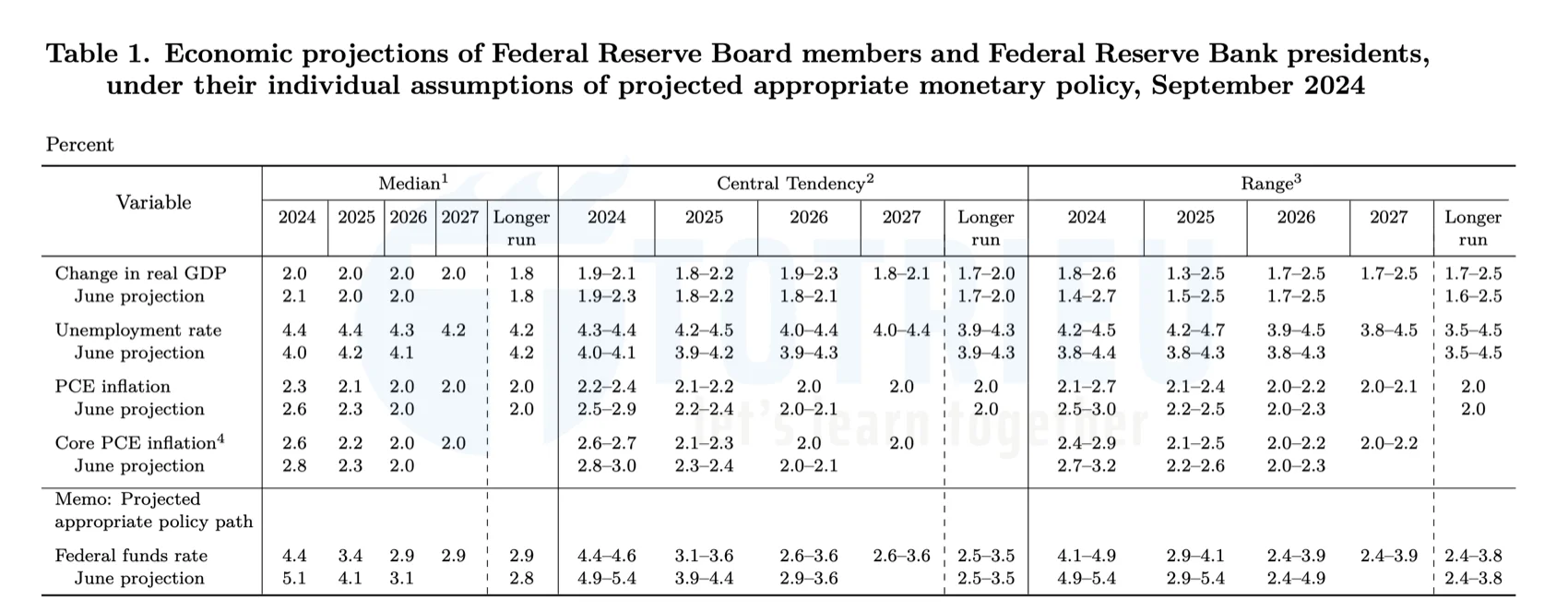 Dự báo kinh tế từ Uỷ ban thị trường mở liên bang Hoa Kỳ (FOMC) kỳ họp tháng 9/2024