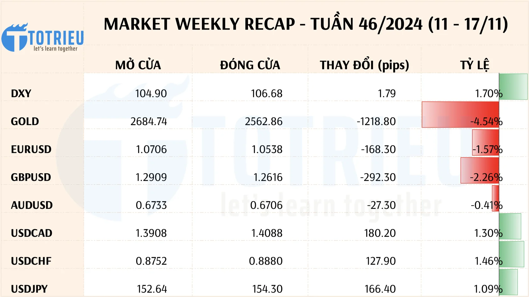 Thay đổi giá trị các cặp chính thị trường Forex tuần 46/2024