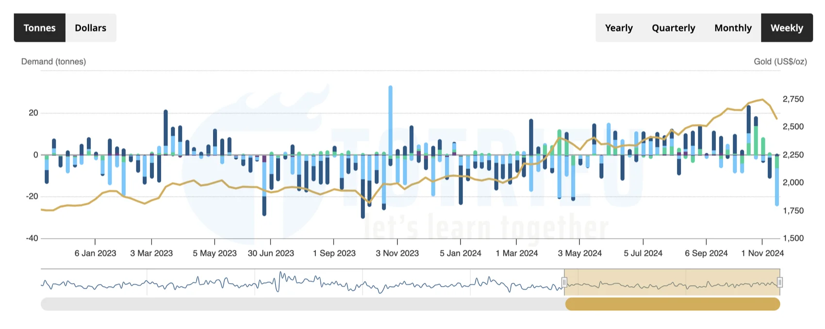 Thống kê dòng Vốn vào Quỹ Gold ETFs toàn cầu tuần 46-2024