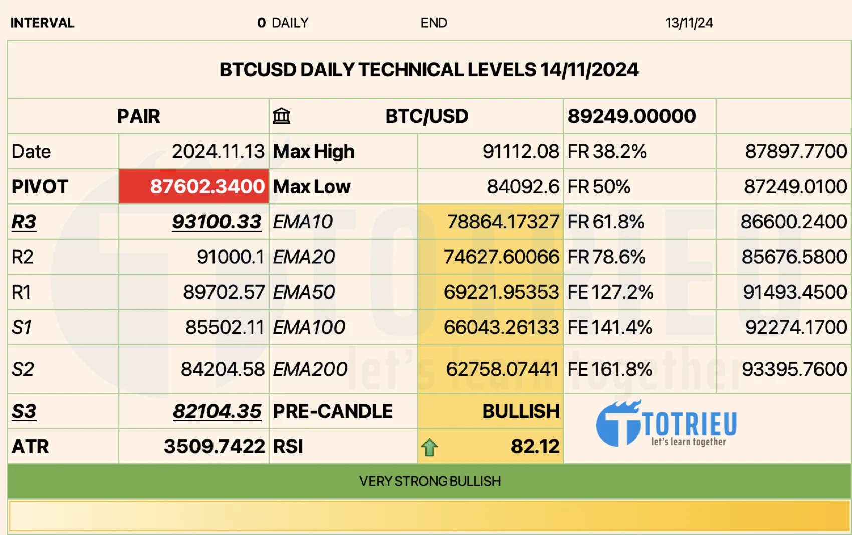 Thông số kỹ thuật BTCUSD tuần 46-2024